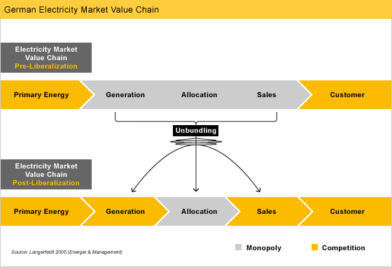 German electricity market value chain