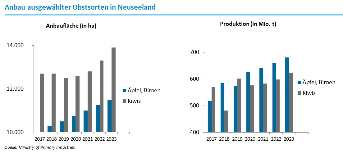 Neuseelands Landwirtschaft setzt auf moderne Technologie