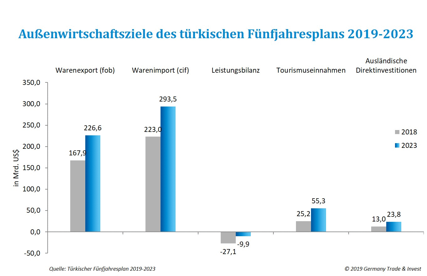 Türkei verkündet neuen Fünfjahresplan für 2019 bis 2023 | Bericht Wirtschaftsumfeld | Türkei ...