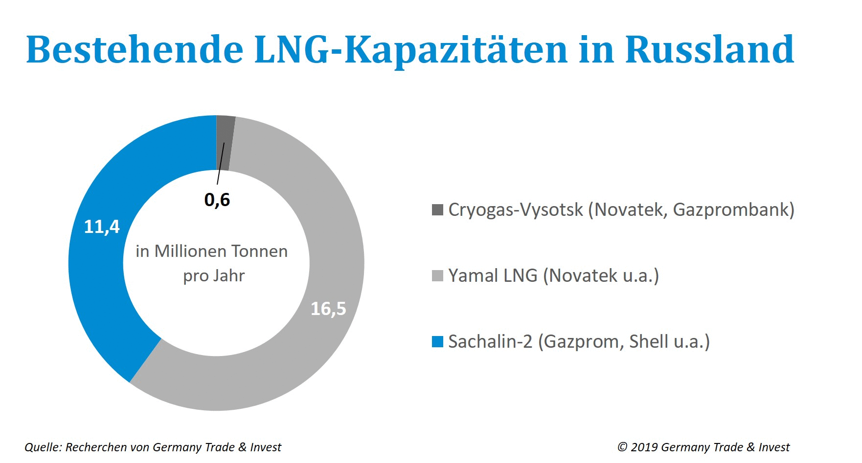 Russland Gibt Gas Beim Bau Von Lng Kapazitaten Branchenbericht Russland Ol Gas