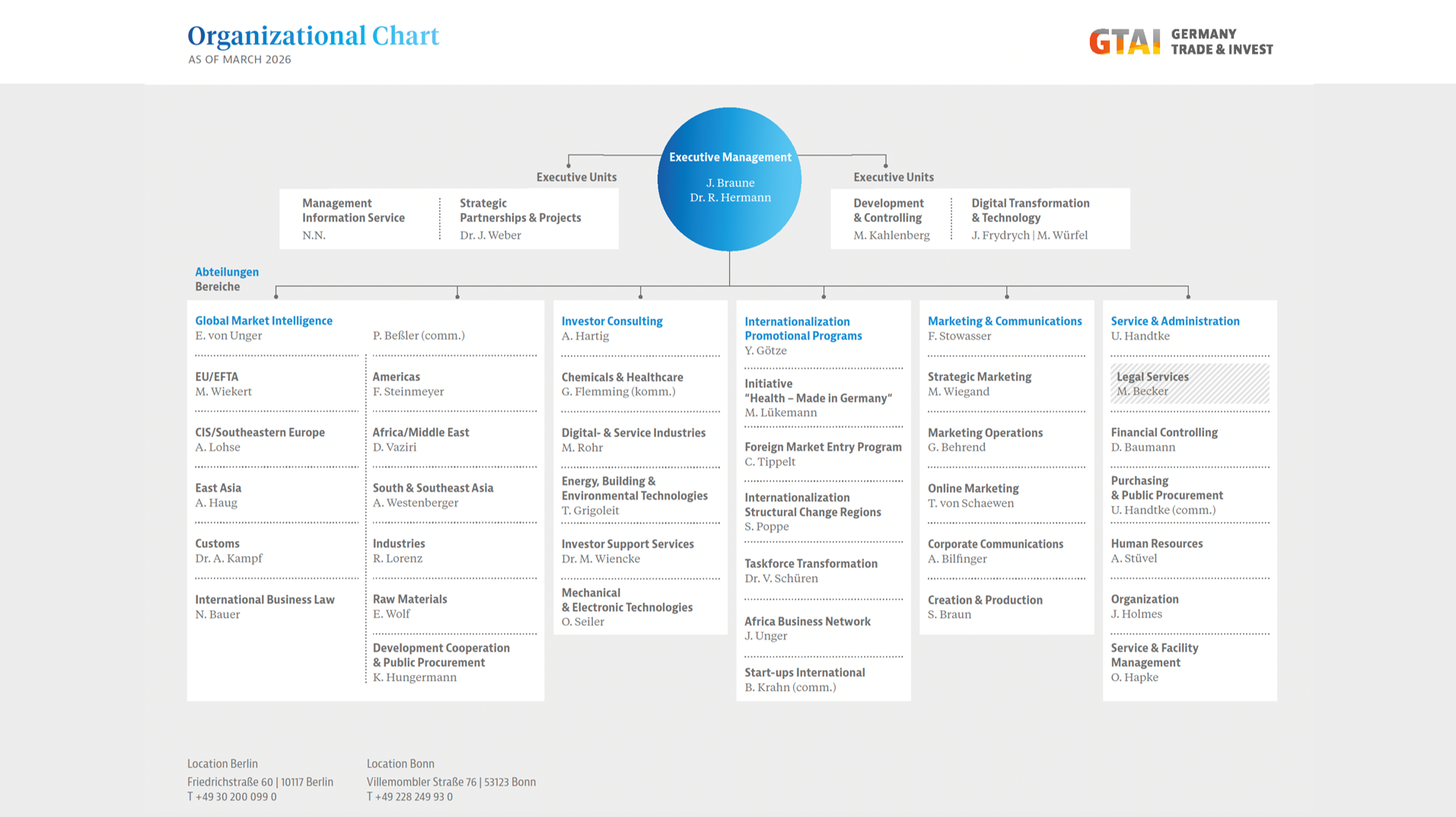 organizational chart of GTAI