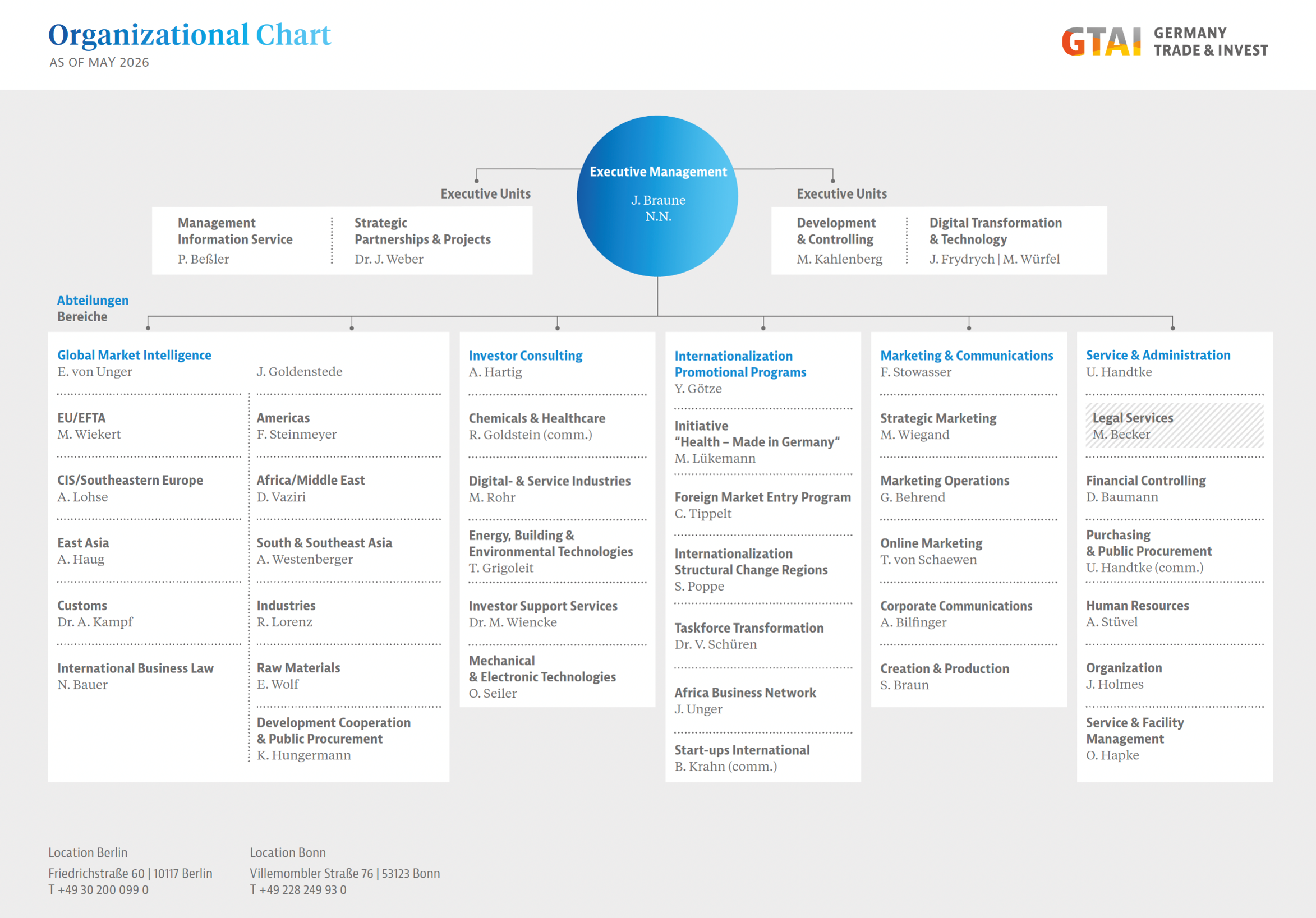 organizational chart of GTAI
