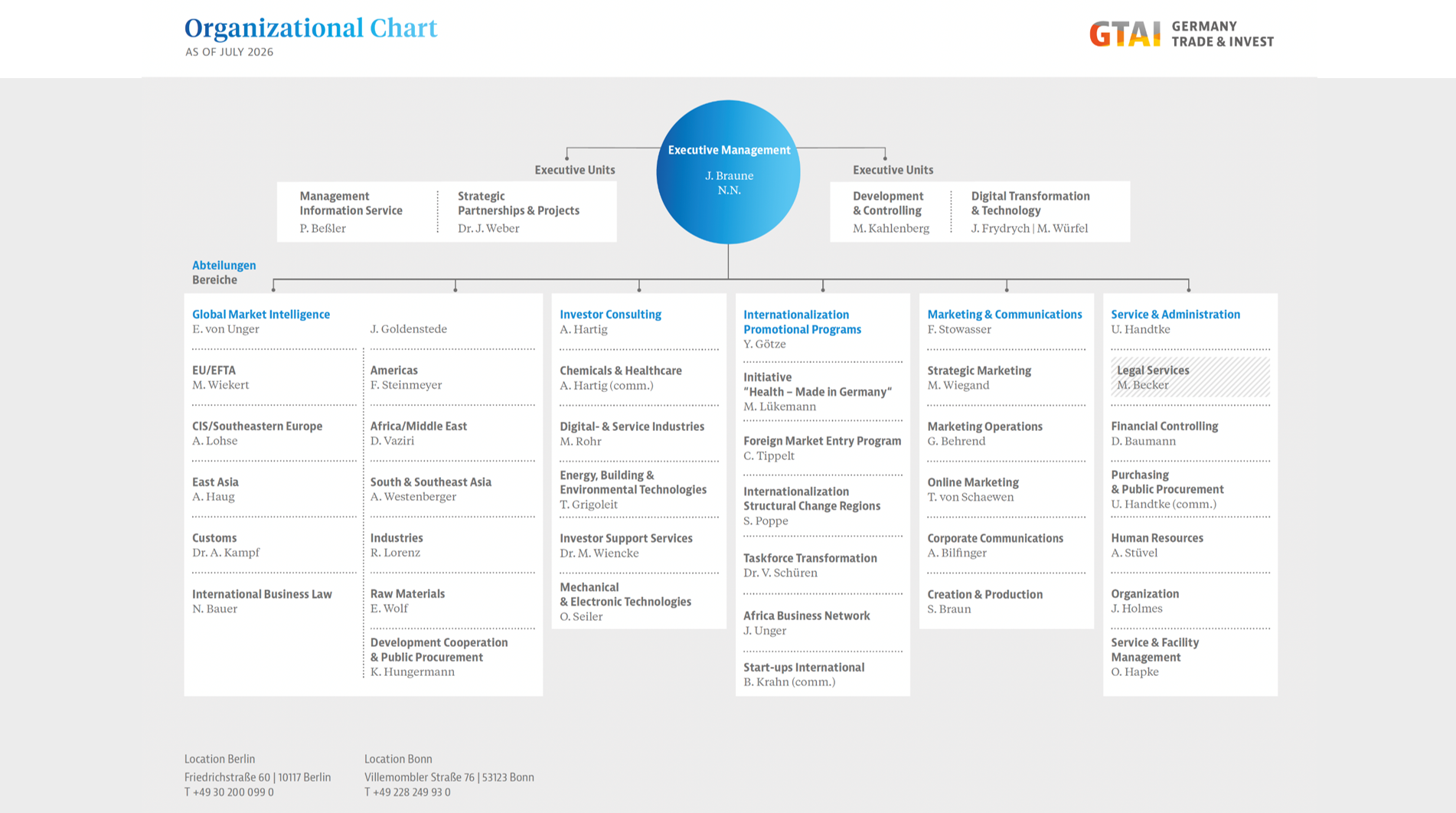 organizational chart of GTAI