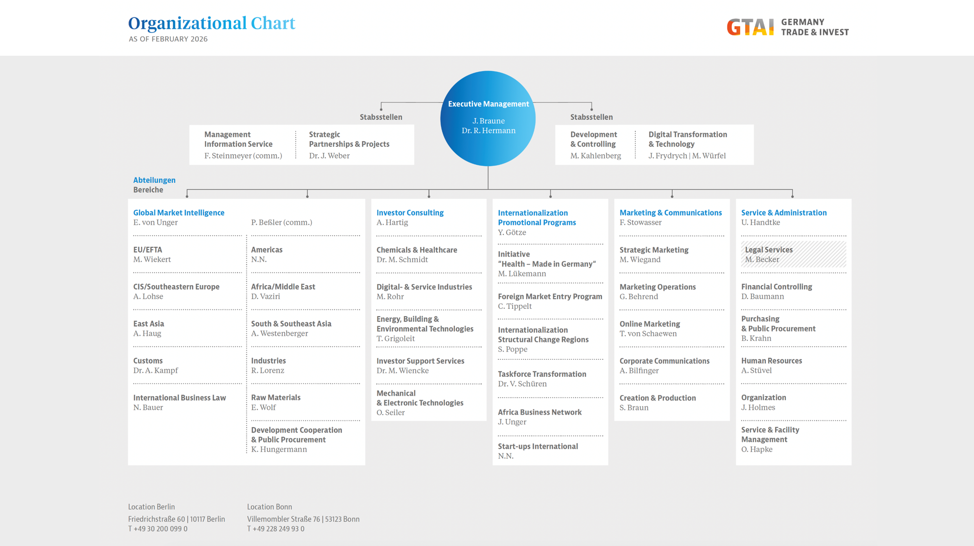 organizational chart of GTAI