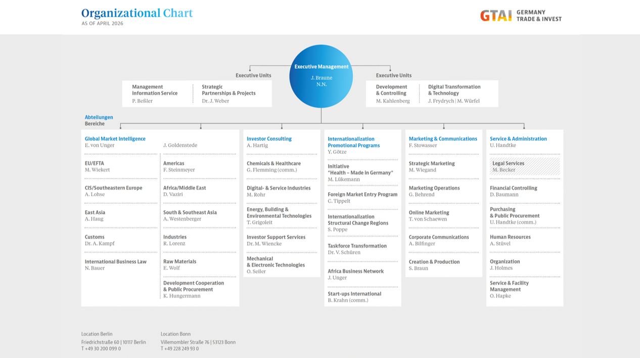 organizational chart of GTAI