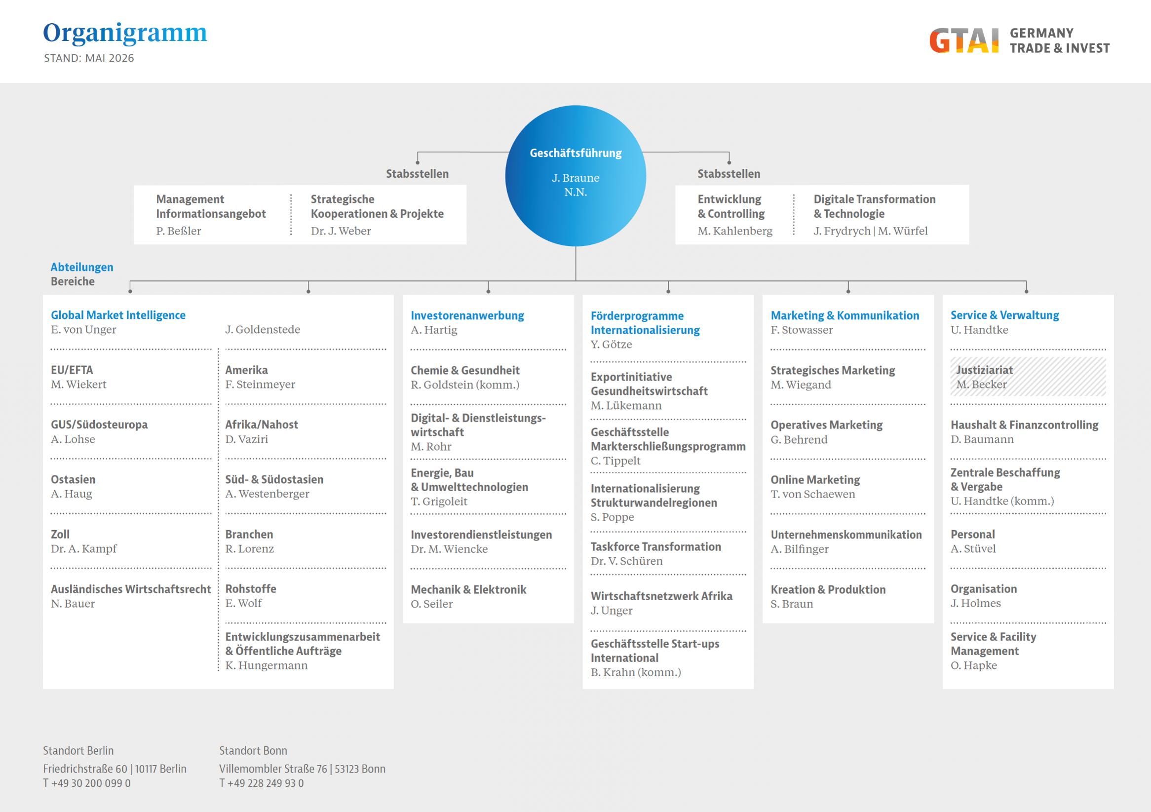 Organigramm der GTAI