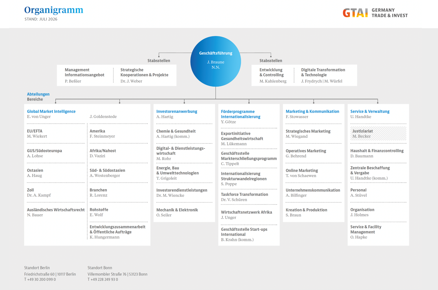 Organigramm der GTAI