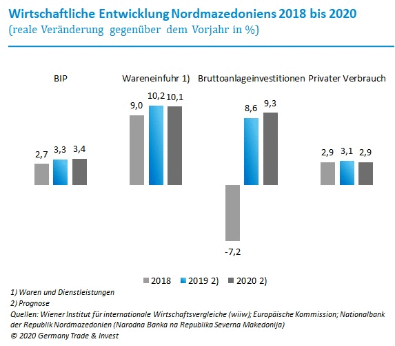 Wirtschaftsausblick - Nordmazedonien | Wirtschaftsausblick ...