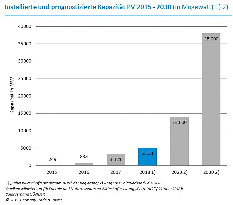 Branche Kompakt Turkische Solarenergie Hat Hohes Wachstumspotenzial Branche Kompakt Turkei Solarenergie