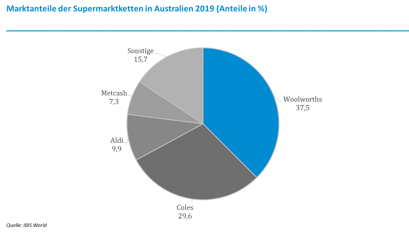 Vertrieb Und Handelsvertretersuche Australien Vertrieb Australien Handel Und Vertrieb Ubergreifend