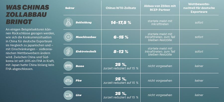 Was Chinas Zollabbau bringt.