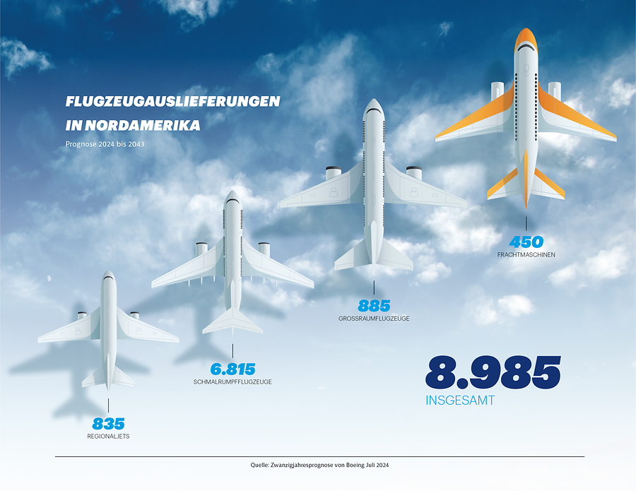 Flugzeugauslieferungen in Nordamerika | © Adobe Stock/Verena Matl Flugzeugauslieferungen in Nordamerika, Prognose 2024-2043