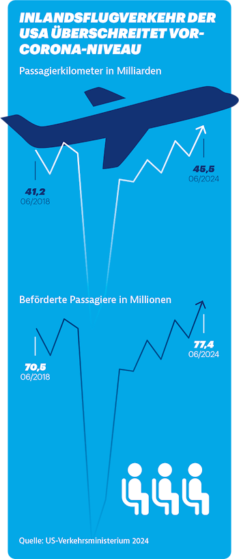 Inlandsflugverkehr der USA Inlandsflugverkehr der USA