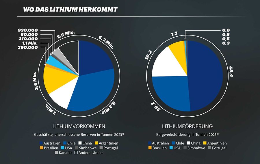 Lithium_Grafik_1 Quellen: 1) Mineral Commodity Summaries 2024, U. S. Department of the Interior, U. S. Geological Survey; 2) Dera Rohstoffinformationen Lithium 2023; 3) Dera Rohstoffinformationen (www.deutsche-rohstoffagentur.de)