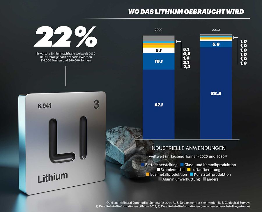 Lithium_Grafik_2