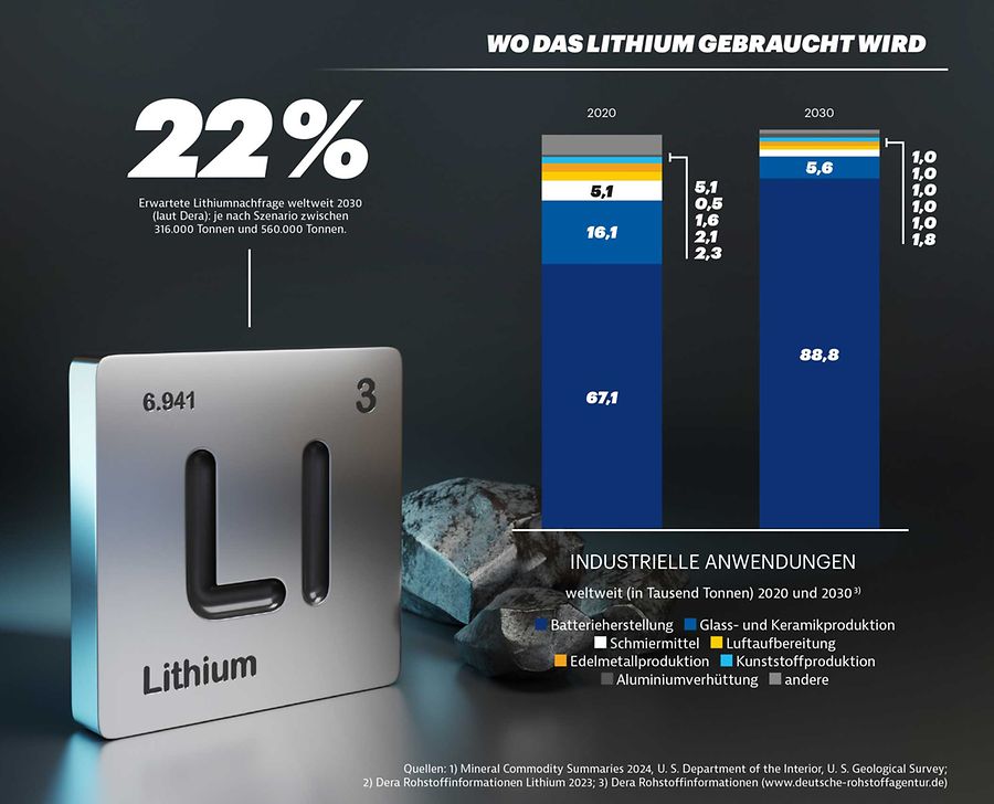 Lithium_Grafik_2 Lithium_Grafik_2