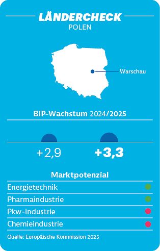 Ländercheck Polen