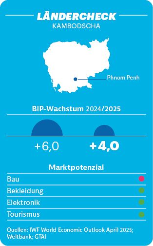 Ländercheck Kambodscha