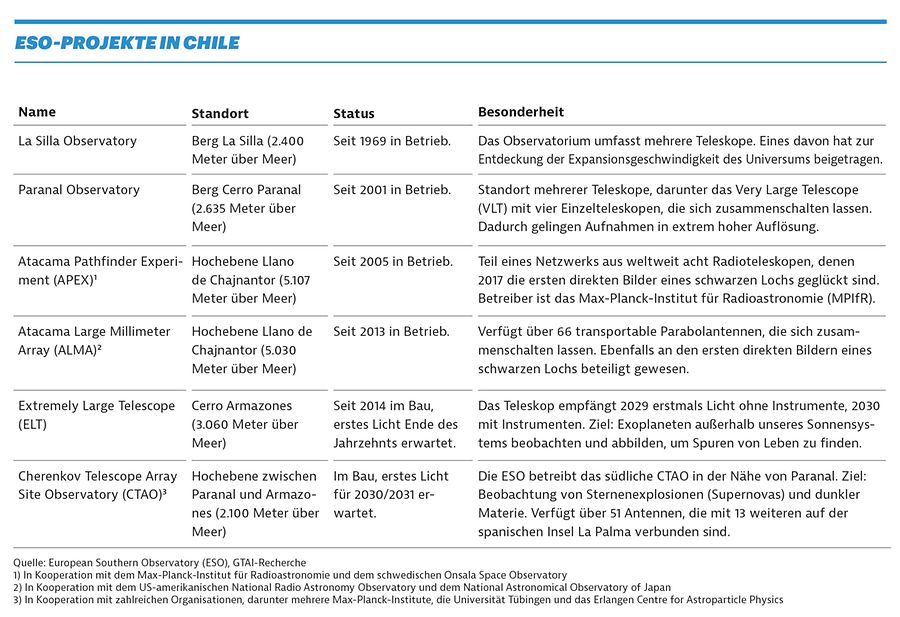ESO Projekte in Chile
