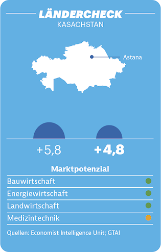 Ländercheck Kasachstan